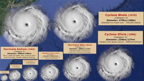 Comparaison De La Taille Des Cyclones Tropicaux