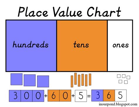 Place Value Printable Chart