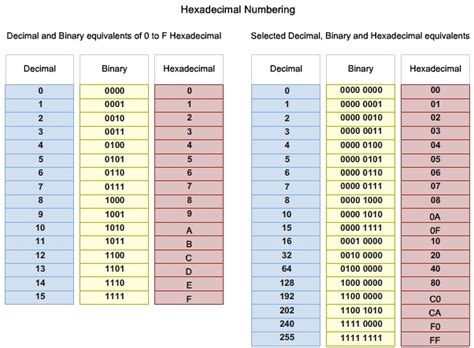 Ictechnotes Hexadecimal Numbering And Addressing
