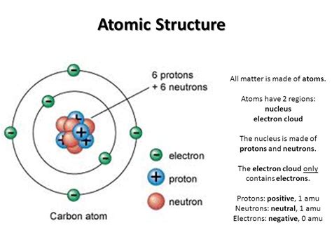 Atomic Structure Of Matter Science Online