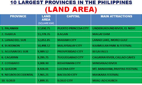 Inspiring Journey 10 Largest Provinces In The Philippines