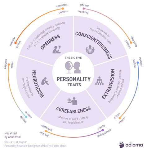 Infographic Five Personality Traits Infographictv Number One
