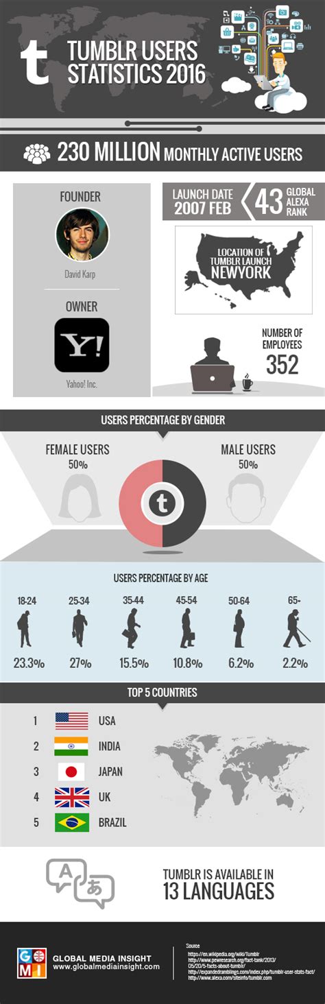Tumblr Users Statistics 2016 Infographics Gmi Tumblr Users Social