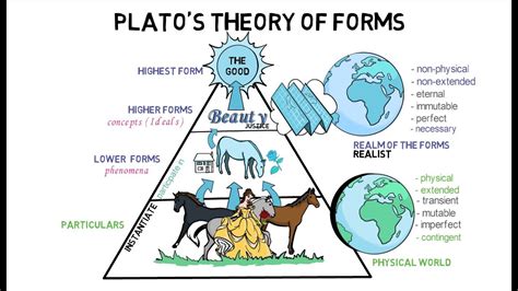 3 Platos Theory Of Forms Youtube