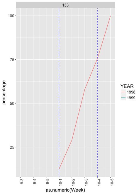 Ggplot Issue With A Drawing A Vertical Line In Ggplot For The Best Porn Website