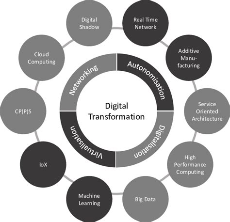 Drivers And Enabling Technologies For The Digital Transformation Own