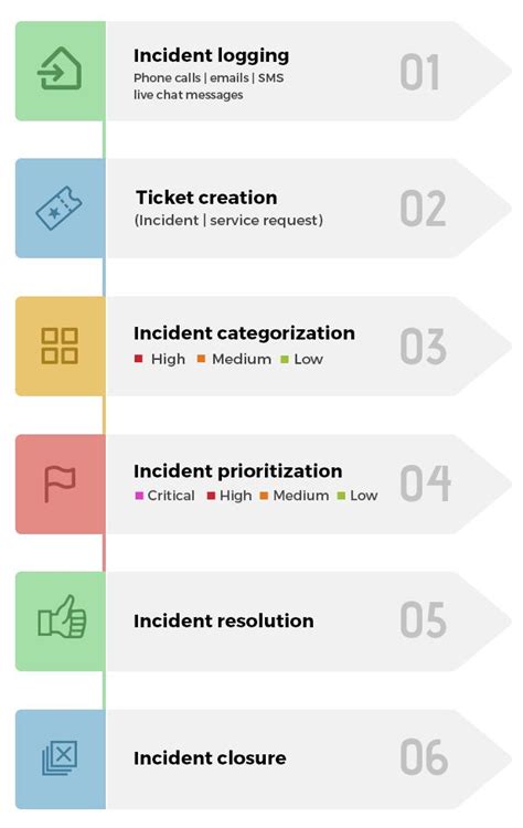 Incident management deals with handling incident and ensures to restore it service soon as possible. ITIL incident management workflows, best practices, roles ...