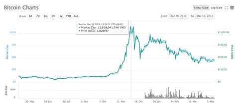Bitcoin Price Chart Coolwallet S