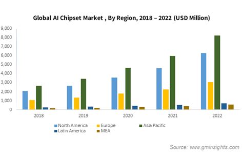 Artificial Intelligence Ai Chipsets Market Size Forecasts 2032