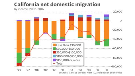 Does recession affect housing market? California exodus gathers strength, as home prices ...