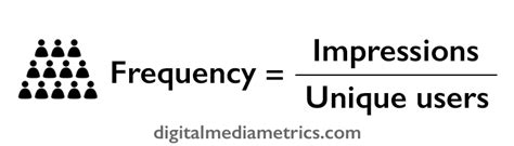 Frequency In Marketing Reach And Frequency Calculator Dmm