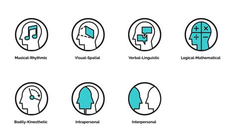 Gardners Multiple Intelligences Explained Via Infographics