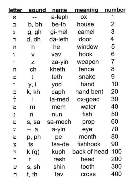 Understanding Hebrew Page 1 Hebrew Alphabet Learn Hebrew Hebrew