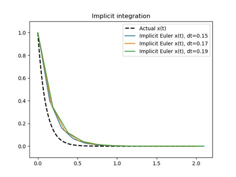 Implicit Euler Integration Using Newton Raphson