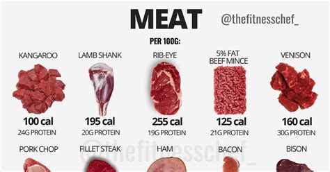 Which Meats Have The Most Protein Popsugar Fitness