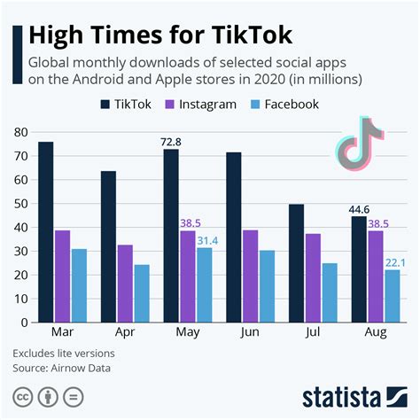 Chart High Times For Tiktok Statista