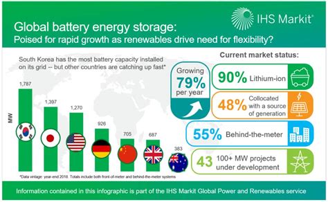 Global Battery Storage Poised For Rapid Growth As Renewables Drive Need For Flexibility Sandp
