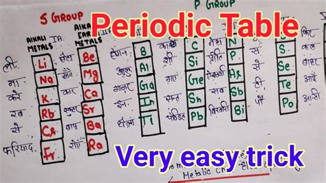 Easy Trick To Learn Periodic Table S And P Block Elements Neet Aiims Jipmer