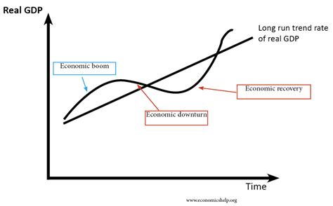 How Long Do Economic Cycles Last Economics Help