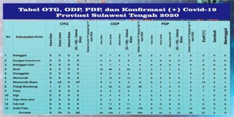 Update 19 April 2020 Dinkes Prov Sulteng