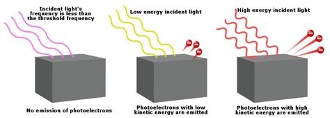 What Is The Photoelectric Effect Science Abc