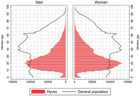 age gender distributions hyves and the general dutch population 2010 download scientific