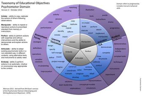 Blooms Taxonomy Simon Paul Atkinson Pfhea