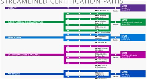 New Microsoft Certification Road Map Explained