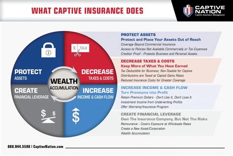 The main purpose of doing so is to avoid using traditional commercial insurance companies, which have volatile pricing and may not meet the specific needs of the company. What Does a Captive Insurance Policy Do | Captive Nation