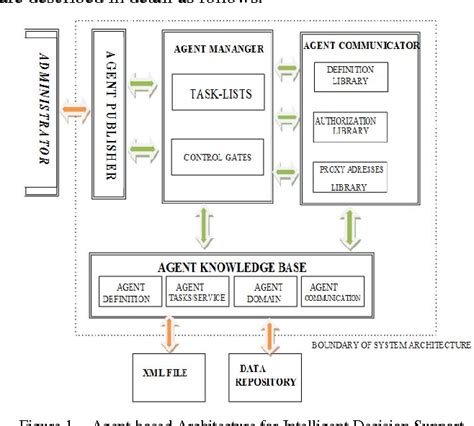 Figure From An Agent Based Architecture For Intelligent Decision Support System Semantic Scholar