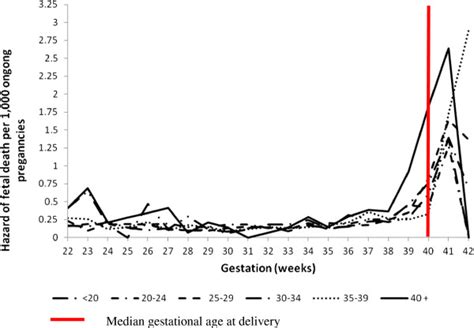 Risk Of Antepartum Stillbirth By Gestational Age And Maternal Age Group