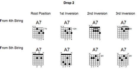 Learning The A7 Dominant Chord Pro Music News
