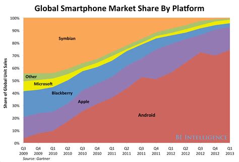 Android Grabs A Record Share Of The Global Smartphone Market Business
