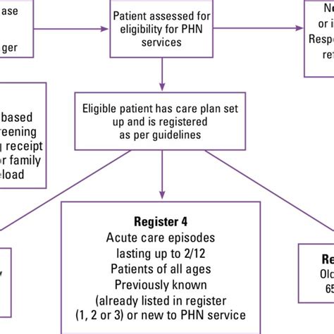 Flowchart Of Patient Registration Into Phn Services Download