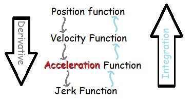, we take the limit as. Acceleration (Calculus): Definition, How to Find it ...