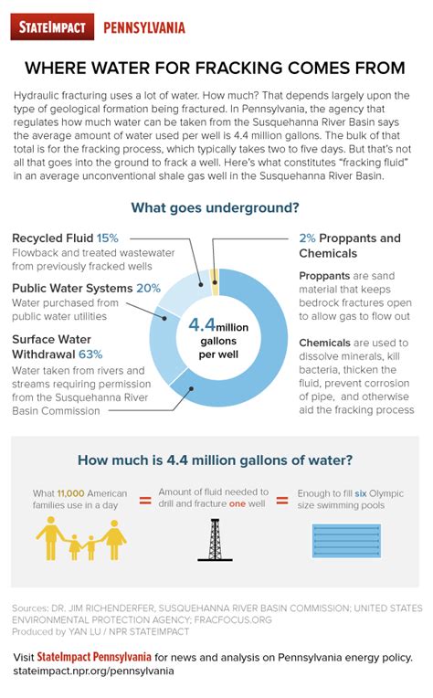 Infographic How Much Water Does Fracking Consume