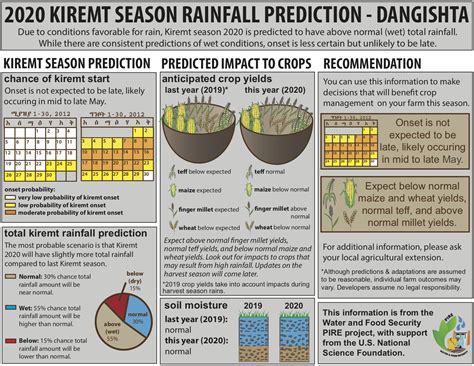 The ethiopian calendar is based on the ancient coptic calendar and still in use today in ethiopia. Wet Season 2020 | Kiremt 2012 (Ethiopian Calendar) | Water ...