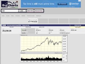 And compare data from nearly 200 countries, including more than 20 million economic indicators, exchange rates, government bond yields, stock indexes and commodity prices. Best 5 Free Real-Time Stock Charts for Day Traders