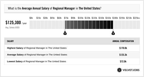 Enterprise Regional Manager Salary