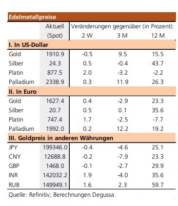 Seinen bisherigen höchststand hat der silberpreis im jahr 1980 erreicht die silberpreisentwicklung chart weist in diesem zeitraum nur unerhebliche schwankungen auf. Silber Prognose: Wohin geht der Silber Kurs 2021? - BeInCrypto