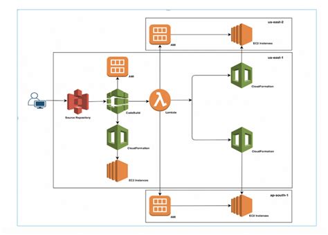 B Building A CI CD Pipeline For Multi Region Deployment With AWS