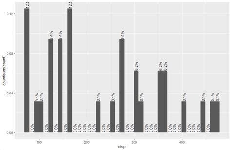 Solved How To Add Labels To Each Bar Of My Histogram In Ggplot R