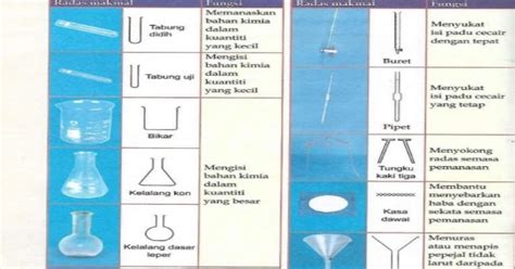Mengukur isi padu pepejal berbentuk sekata. Makmal Sains Anda; Kenali Radas, Simbol Berbahaya dan ...