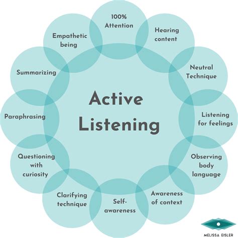 Active Listening 12 Levels Of Listening Wide Lens Leadership