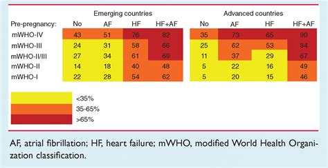 Global Cardiac Risk Assessment In The Registry Of Pregnancy And Cardiac Disease Results Of A