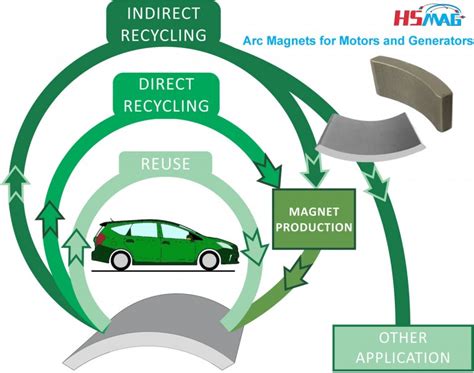 Design And Recycling Of Rare Earth Permanent Magnet Motors And