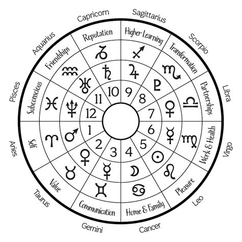 astrological houses wheel the twelve zodiac signs planets areas of life symbols and house