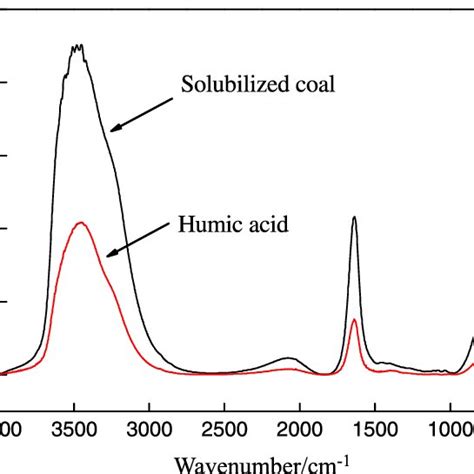 Uvvis Spectra Of Bio Solubilized Coal And Humic Acid Color Figure