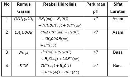 Pasangan Persamaan Reaksi Hidrolisis Untuk Garam Yang Bersifat Asam