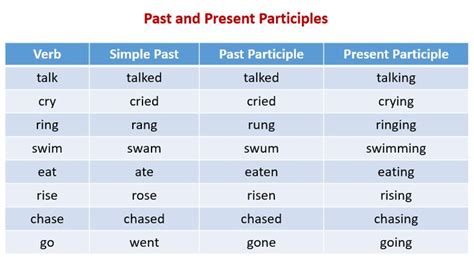 English Help Verbs How To Form The Present Participle When To Use The Present Participle